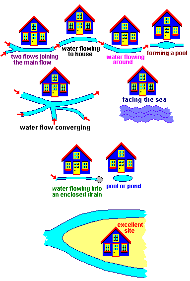 Illustration of Favourable Sites.